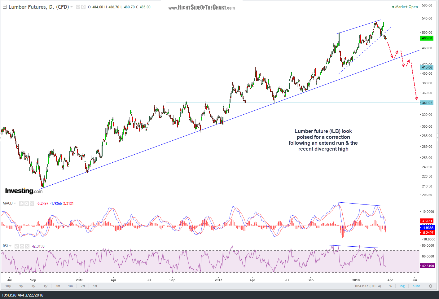 WOOD (Timber & Forestry ETF) Trade Setup Right Side Of The Chart