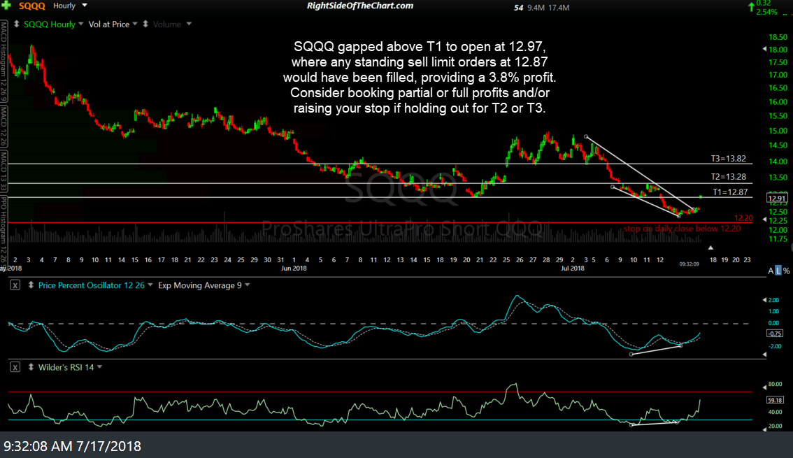 SQQQ Stopped Out After Hitting First Price Target Right Side Of The Chart