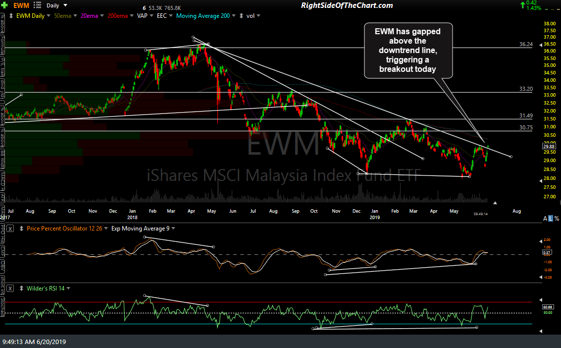 EWM Malaysia ETF Breakout Right Side Of The Chart