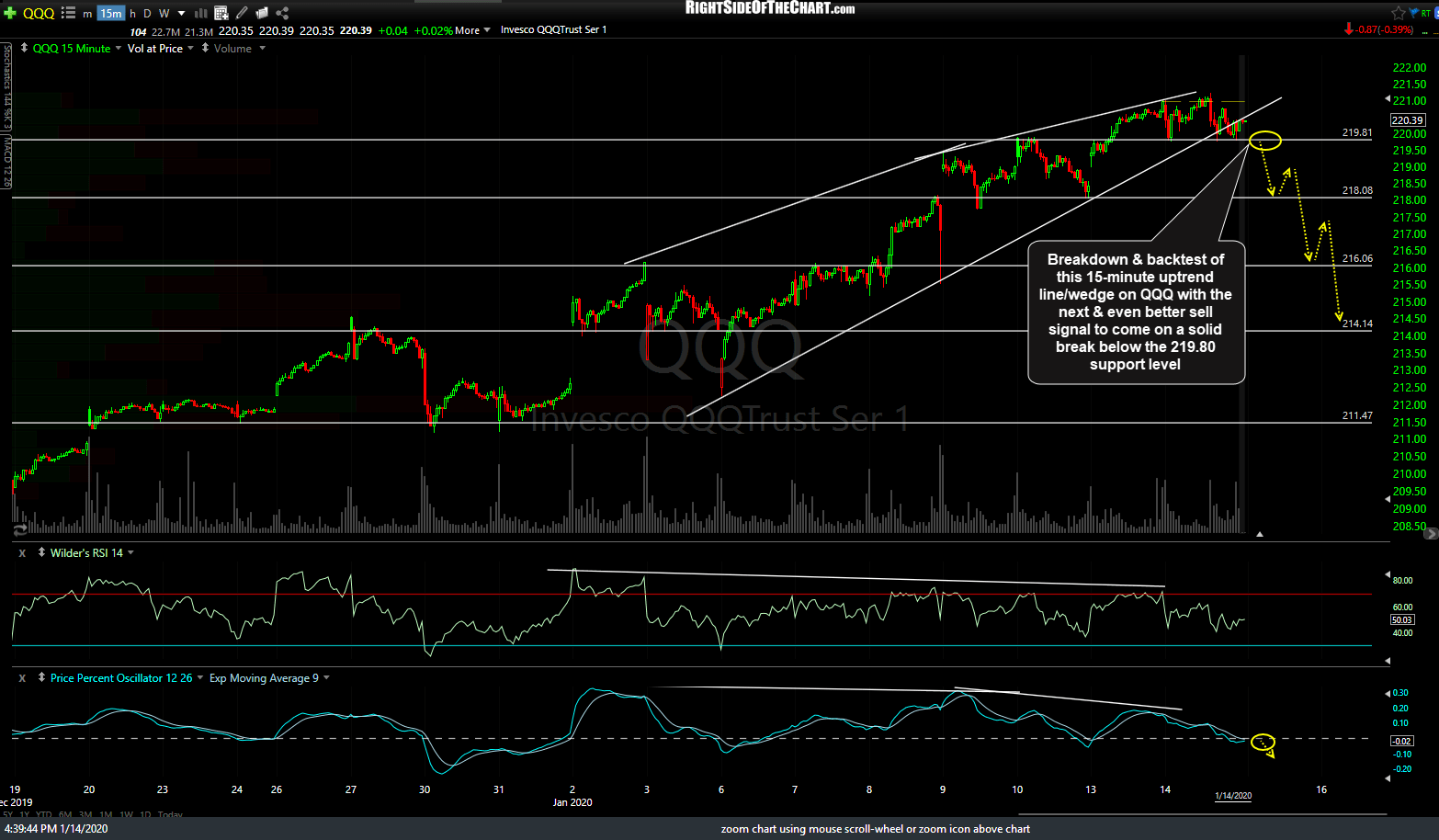 QQQ & SPY Support Levels To Watch Right Side Of The Chart
