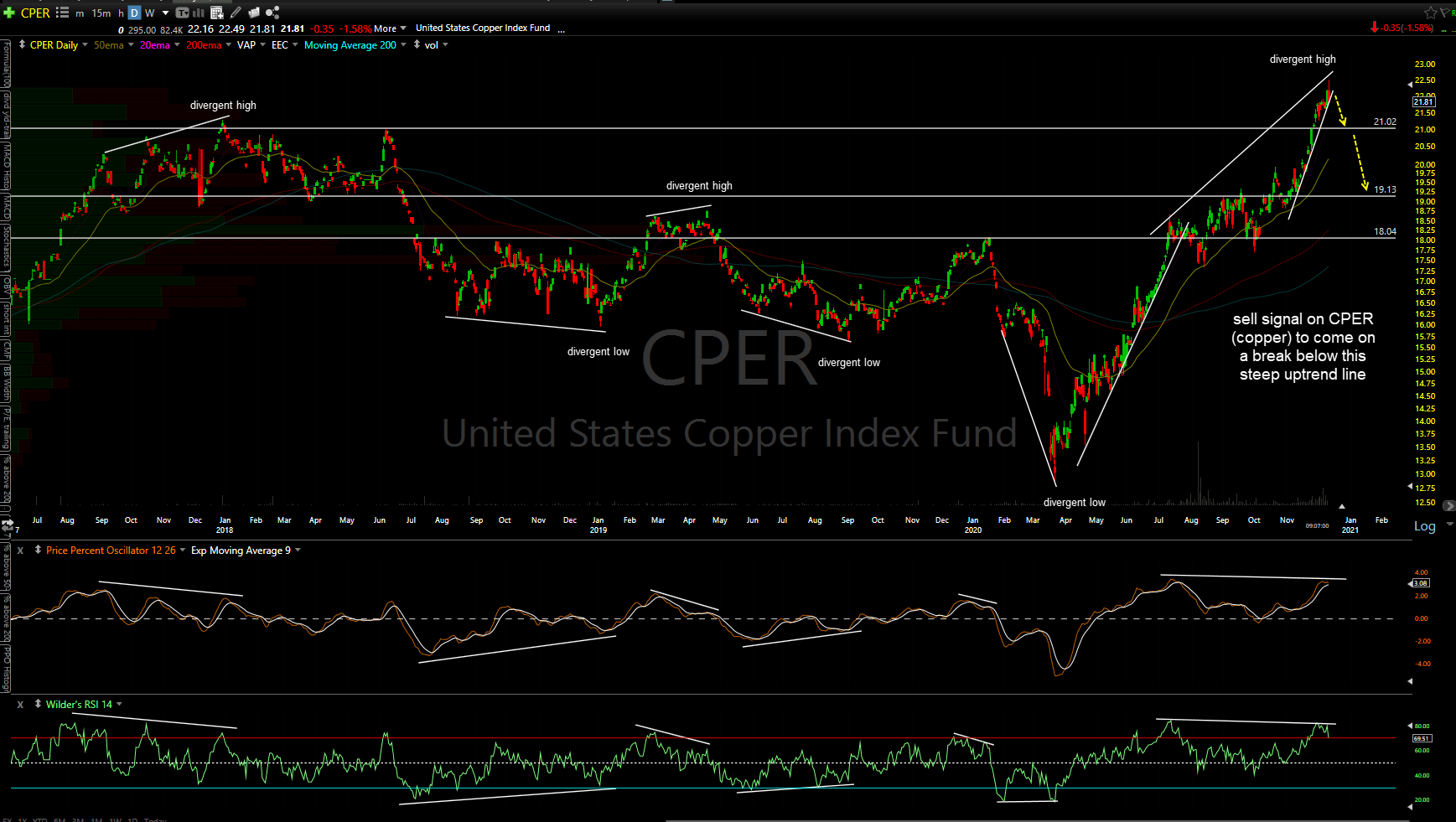 CPER Copper Swing Trade Setup Right Side Of The Chart