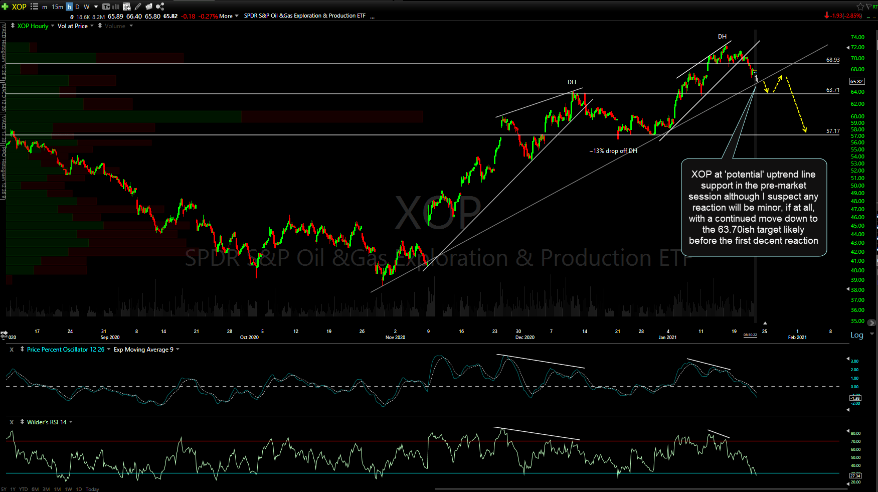 XOP, DRIP, & Crude Oil Updates 12221 Right Side Of The Chart