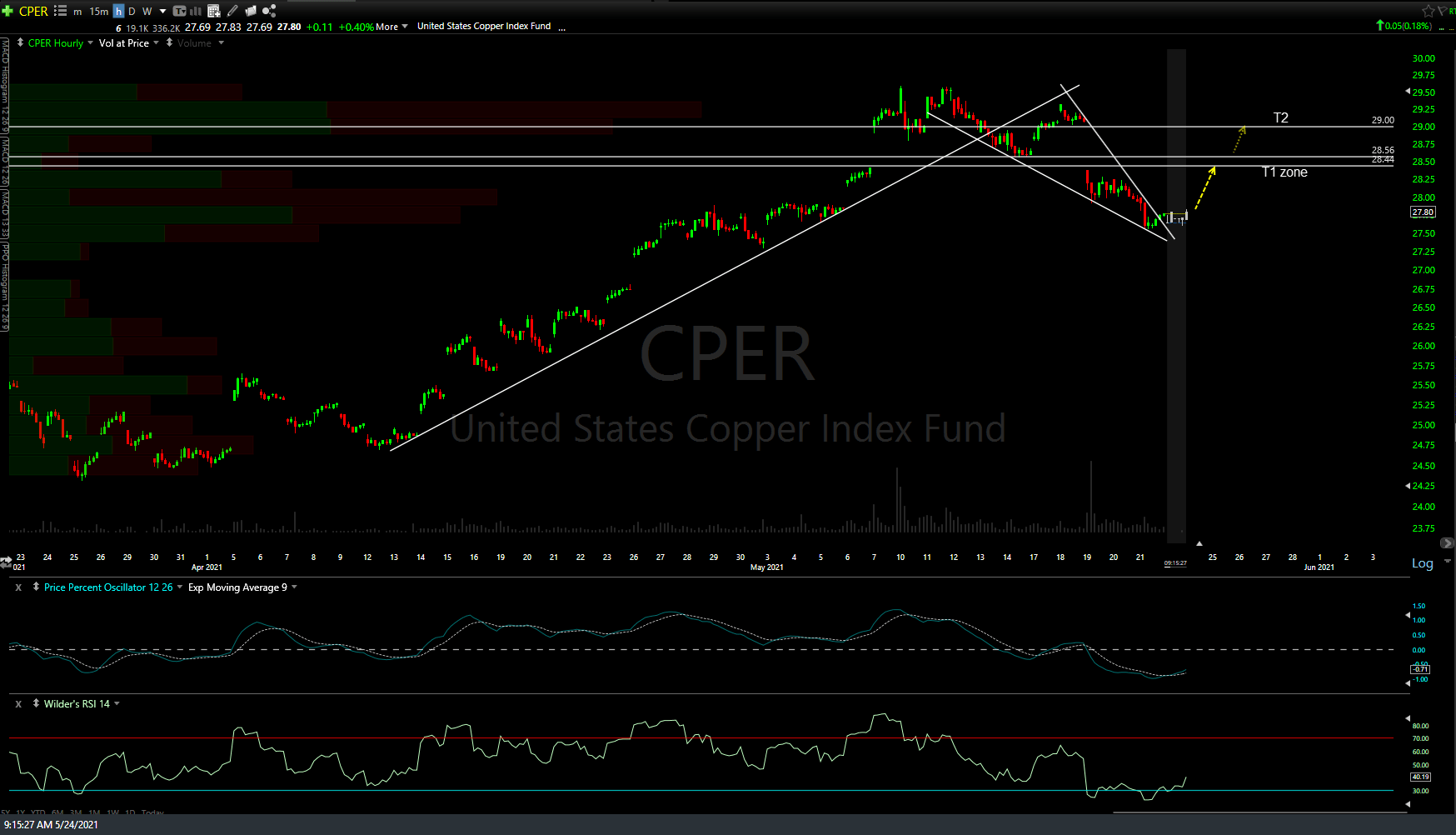 /HG & CPER Copper Bounce Trade Right Side Of The Chart