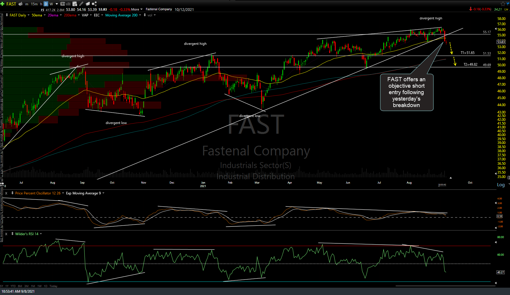 FAST Swing Trade Idea Right Side Of The Chart