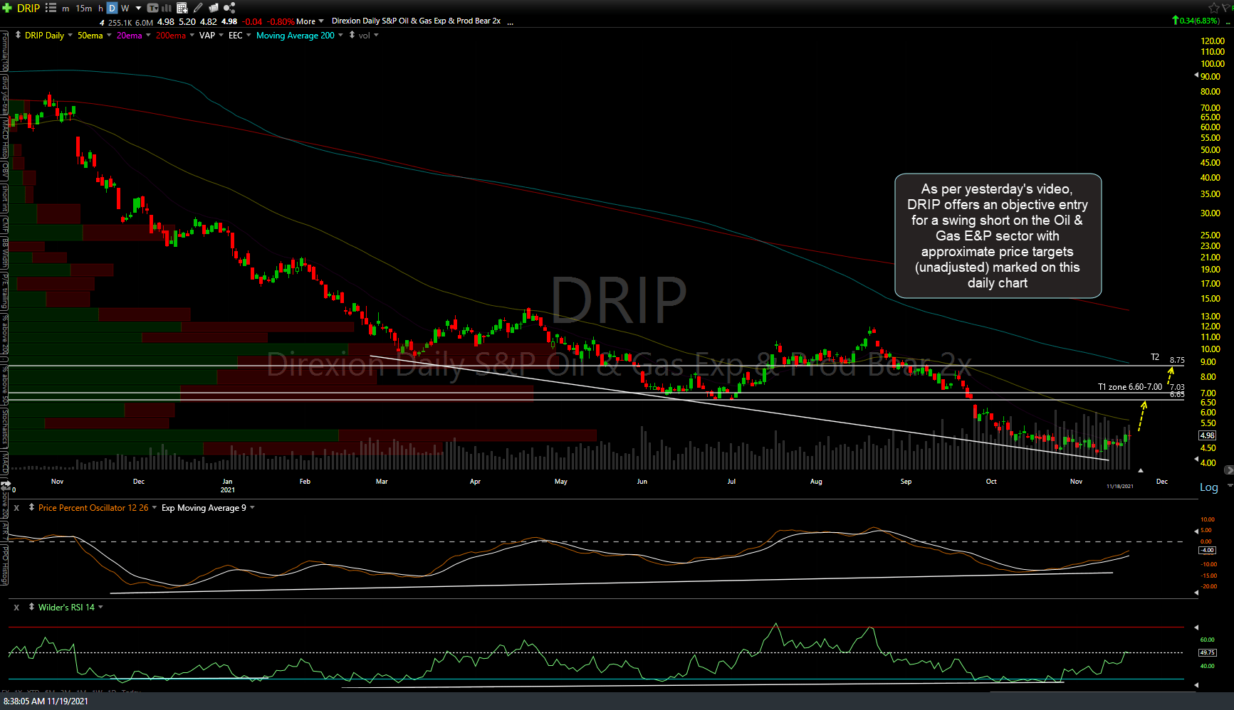 DRIP Price Targets 111921 Right Side Of The Chart
