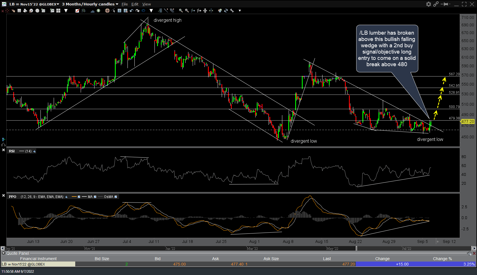/LB Lumber Futures Swing Trade Idea Right Side Of The Chart