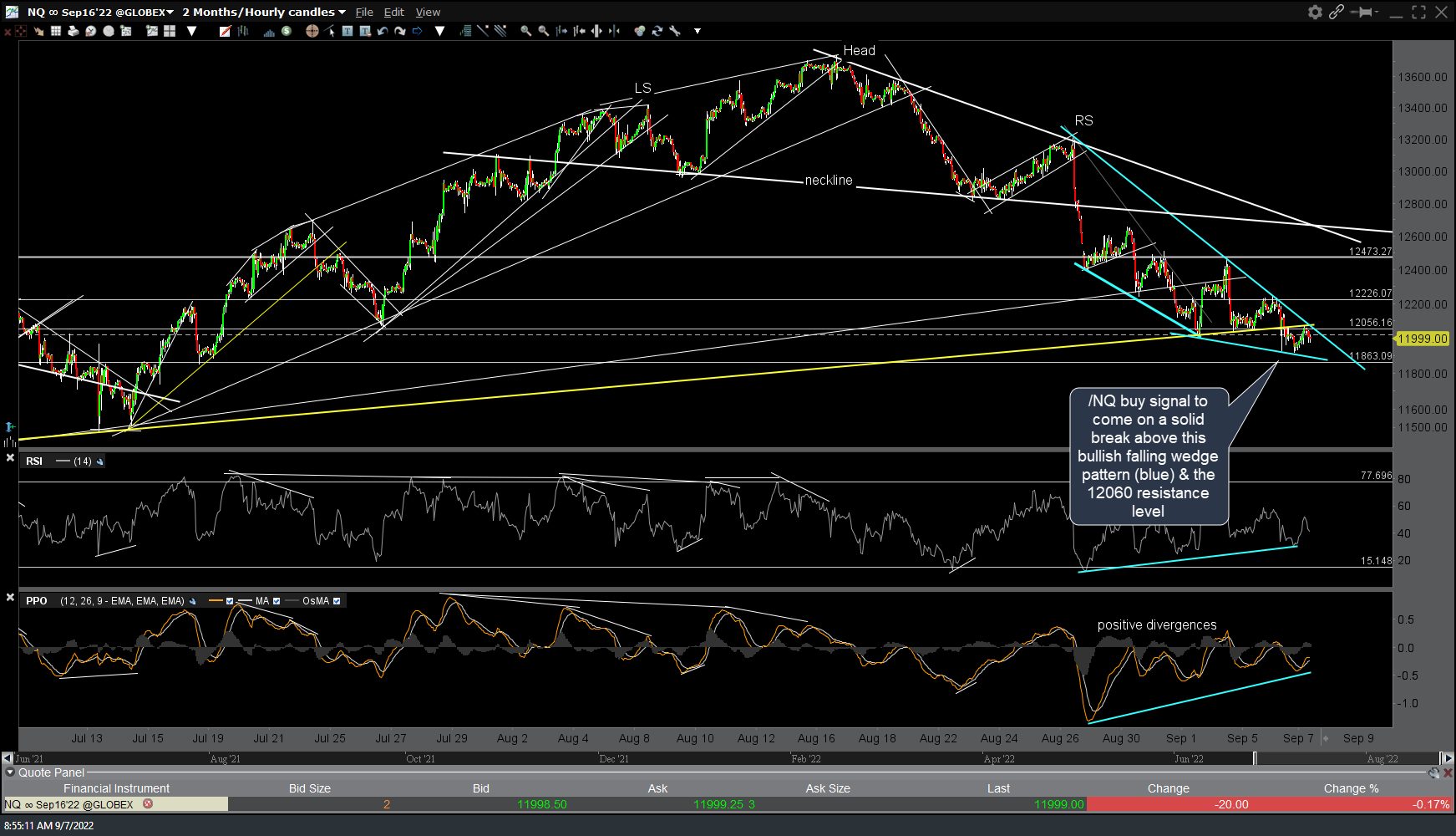 /NQ & /ES Stock Futures Falling Wedge Patterns Right Side Of The Chart