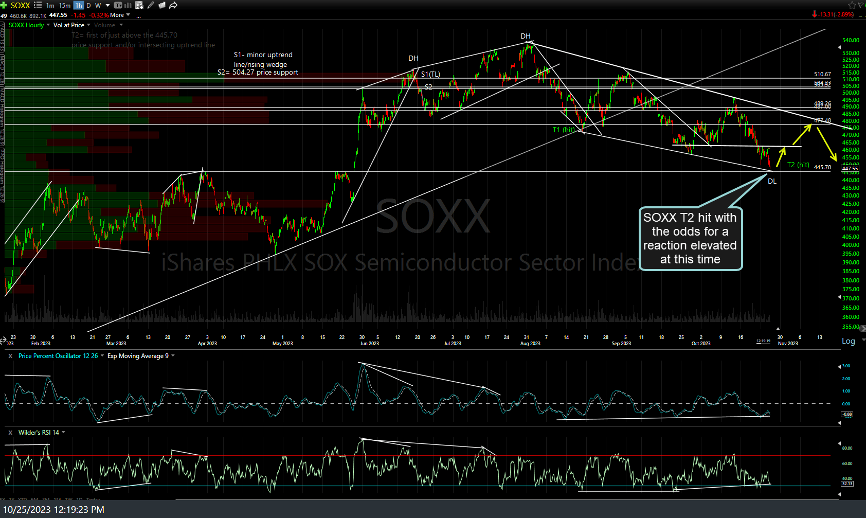 SOXX (Semicondutor ETF) Approaching Final Price Target Right Side Of