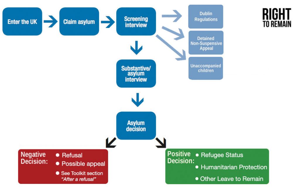 Claiming Asylum Right to Remain