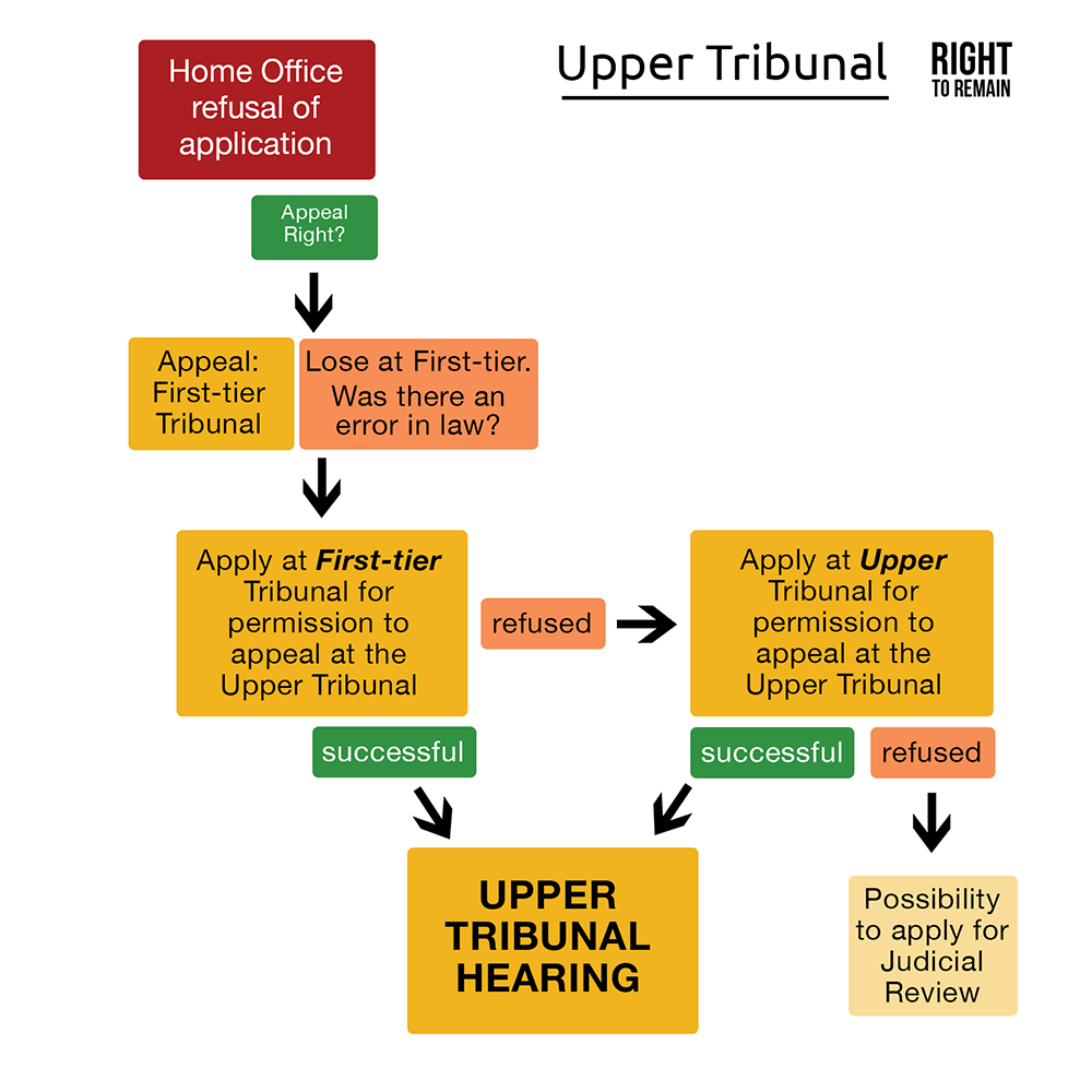 Appealing at the Upper Tribunal (after Firsttier refusal) Right to