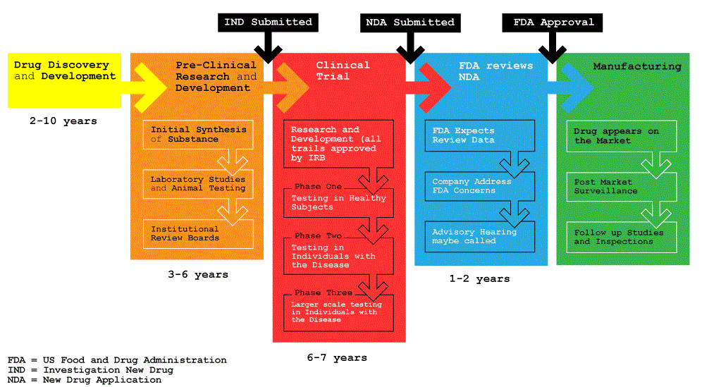 FDA Drug Approval Process The Right to Try
