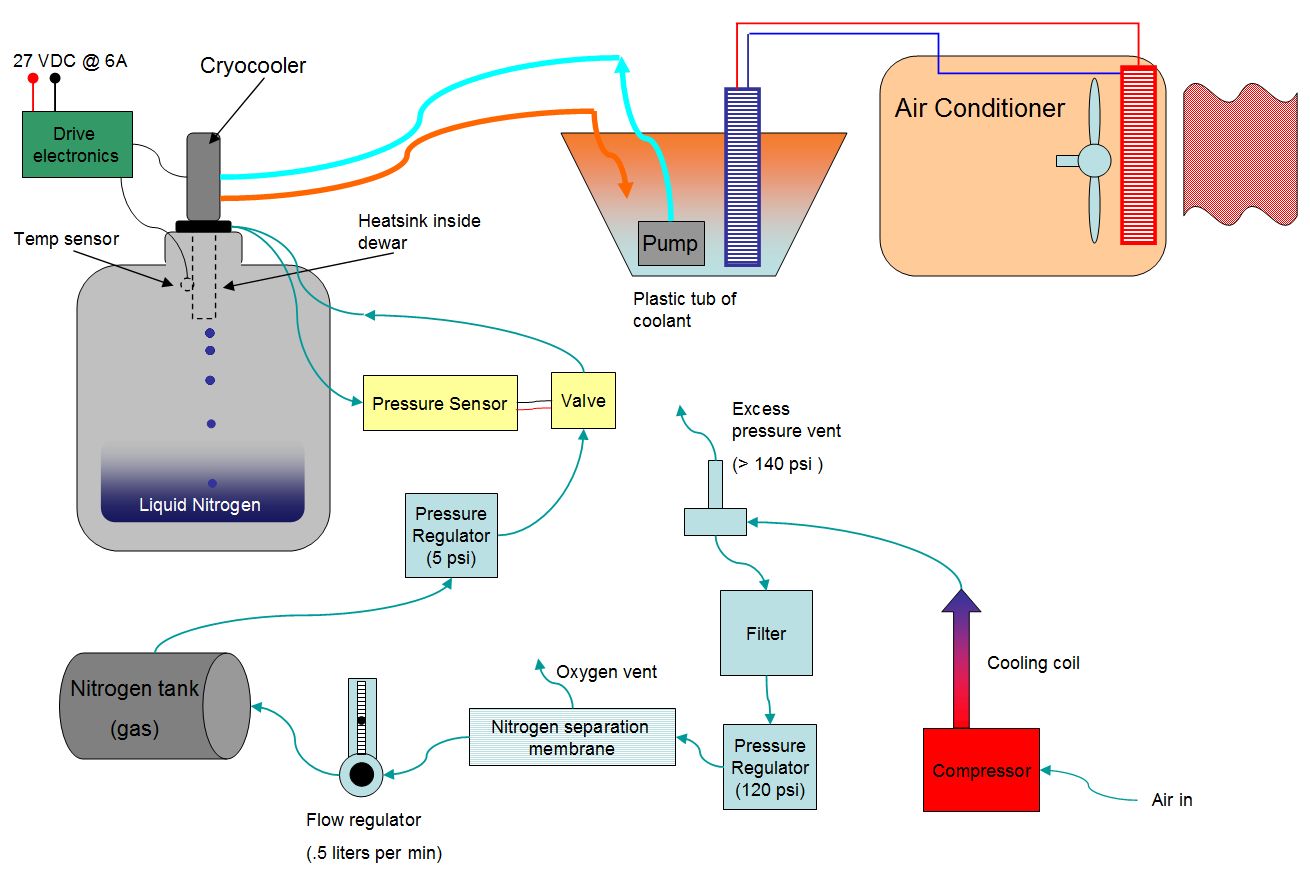 Stirling Cooler for Liquid Nitrogen and Automated Lab Devices.