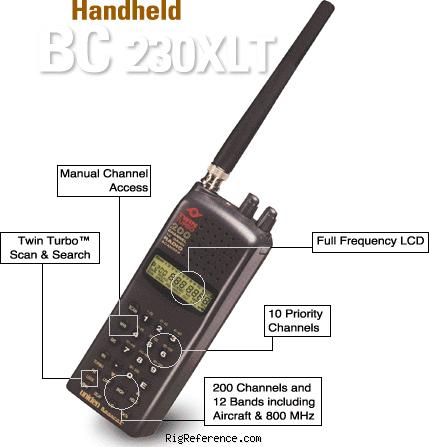 Uniden-Bearcat BC230XLT, Handheld VHF/UHF Scanner / receiver