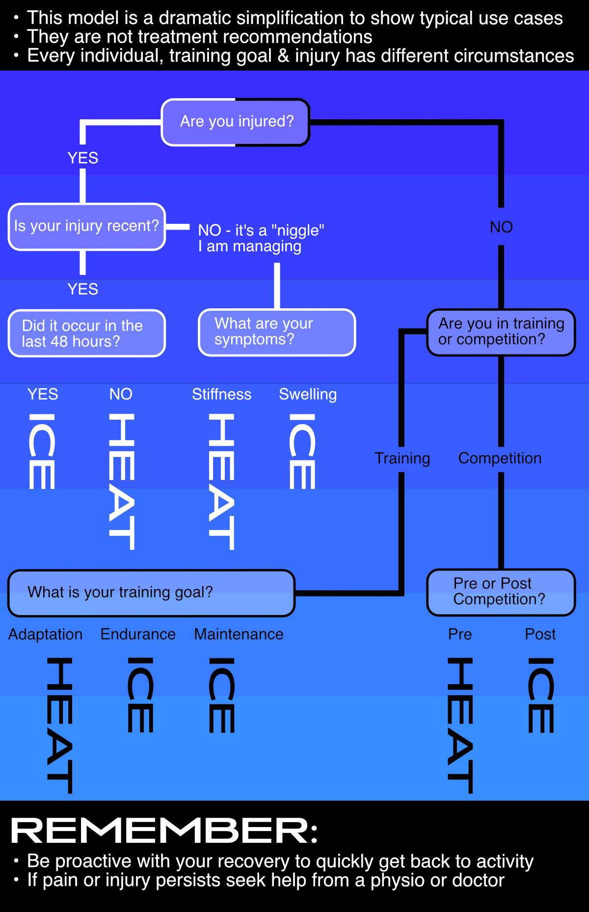 Should I use Ice or Heat for Recovery after exercise?