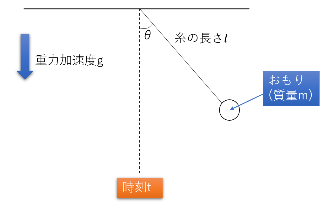 単振り子の運動（近似と微分方程式） 理系ラボ