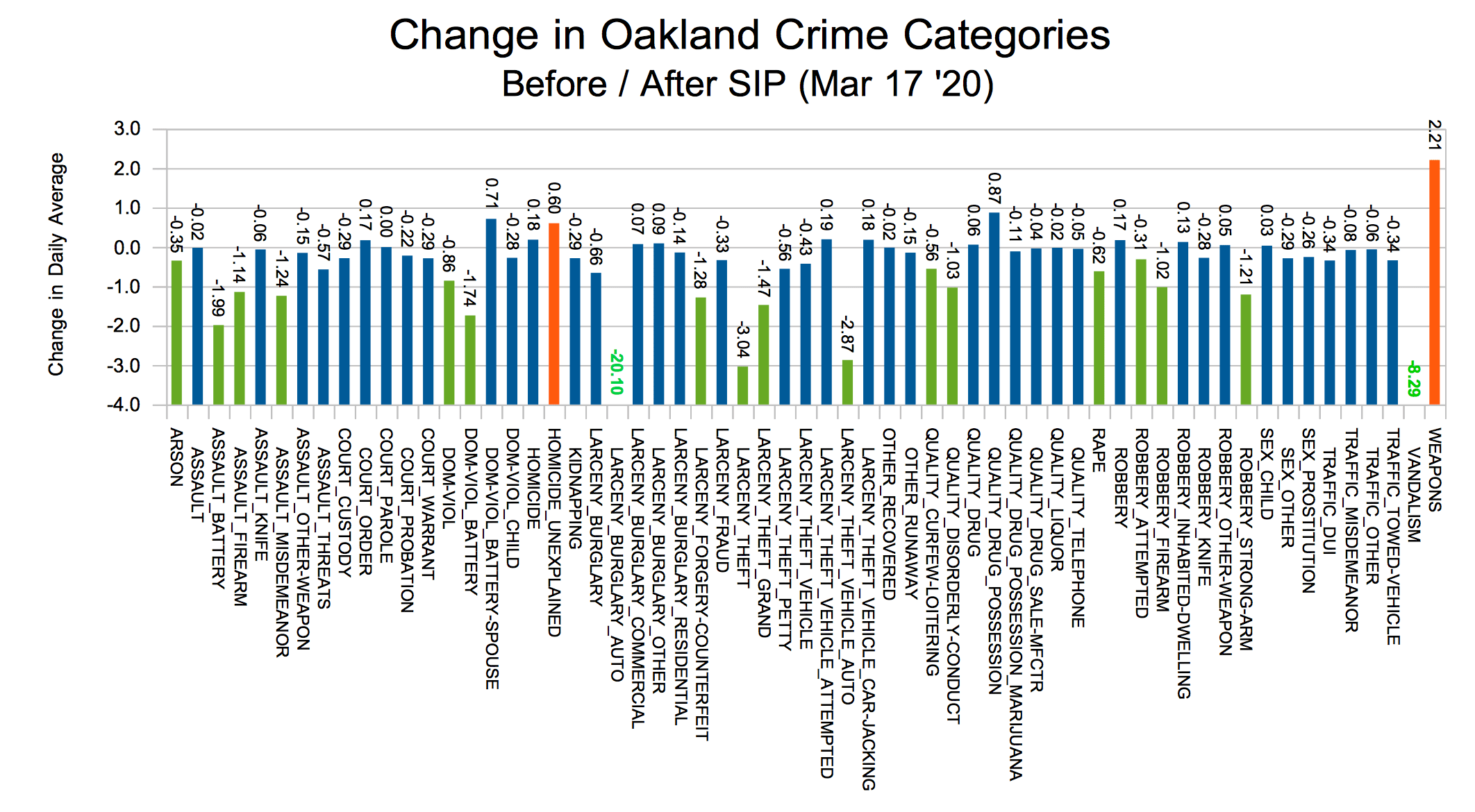 Oakland crime since ShelterinPlace rikiwiki