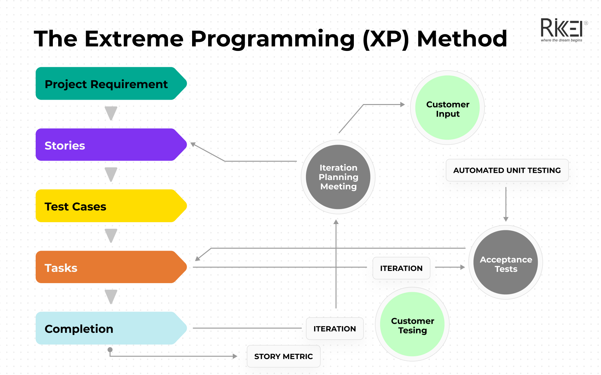 What is Software Development Methodology? 10 Key Methodologies