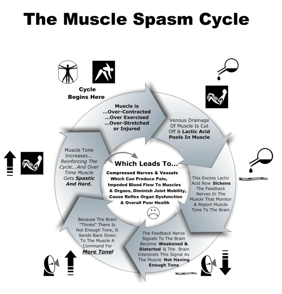Facts on Spasms & Cramps Riktr PRO Deep Tissue Sports Injuries