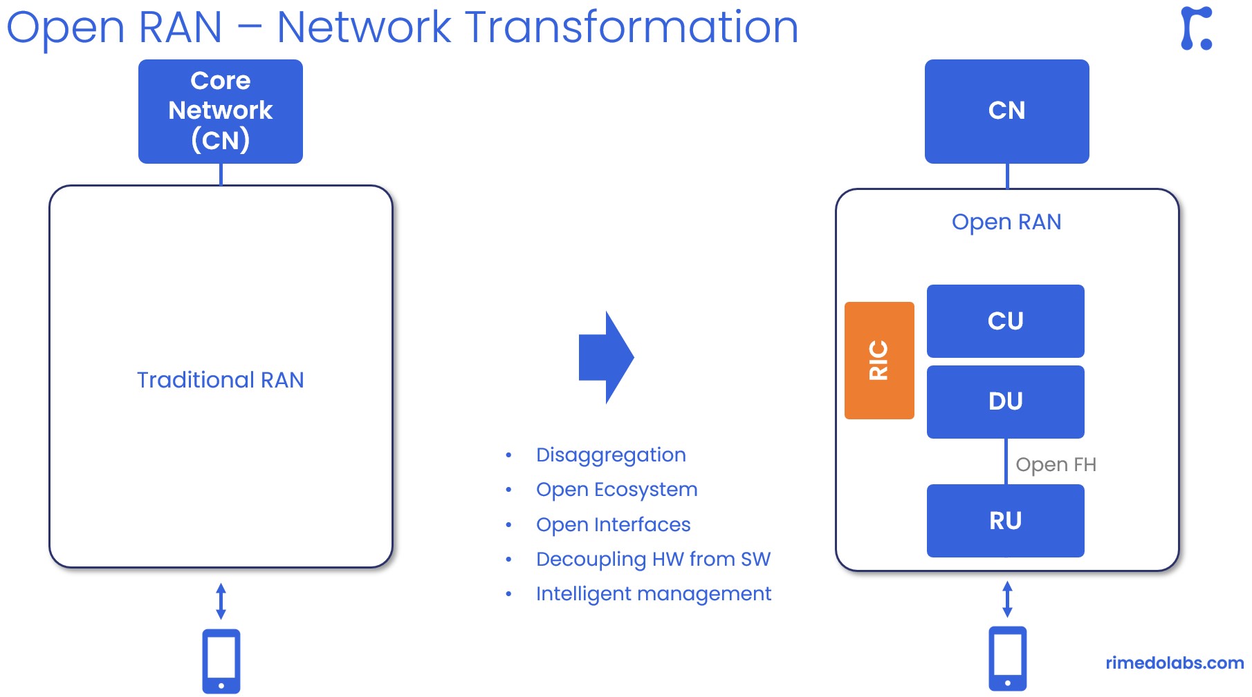 Introduction to ORAN Concept and Entities RIMEDO Labs