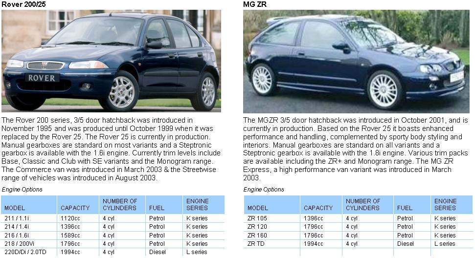 MG Rover 200 25 MG ZR Vehicle Information
