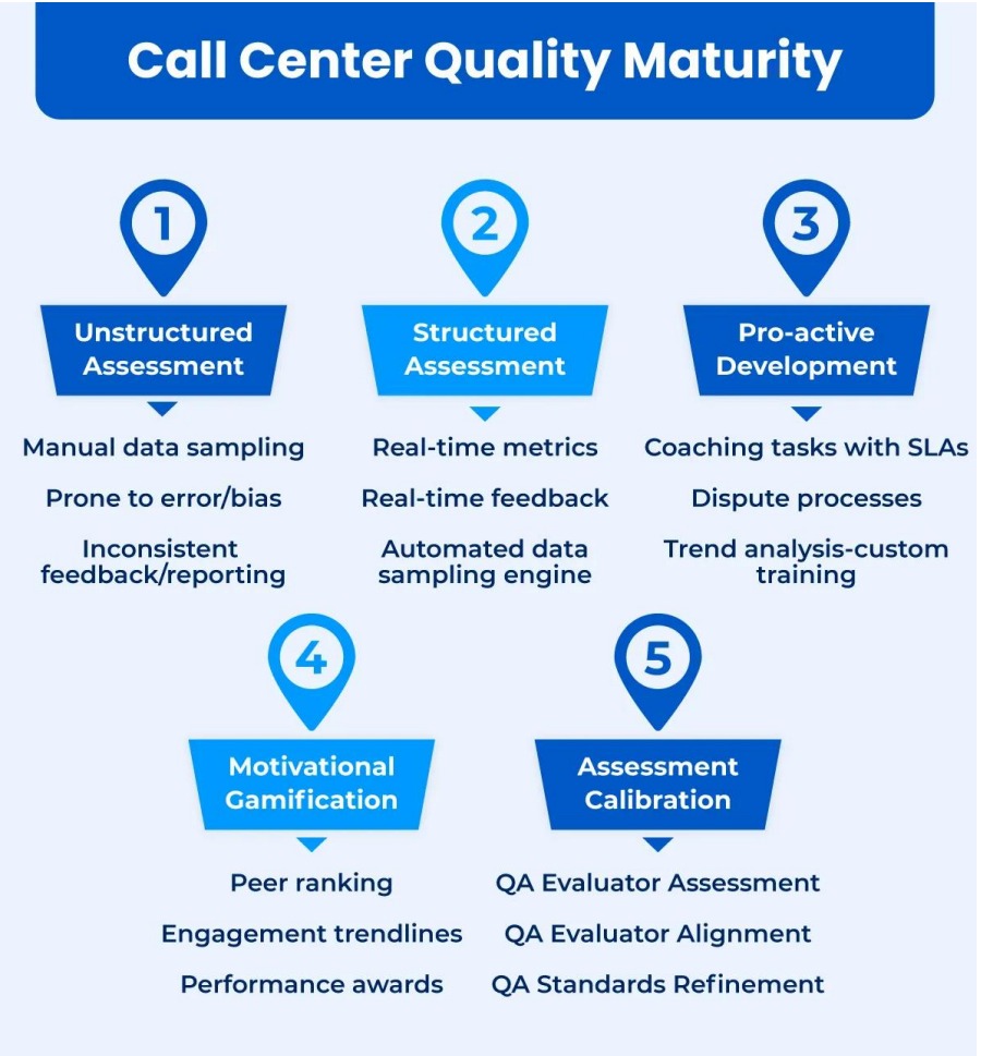 Call Center Quality Assurance Checklist
