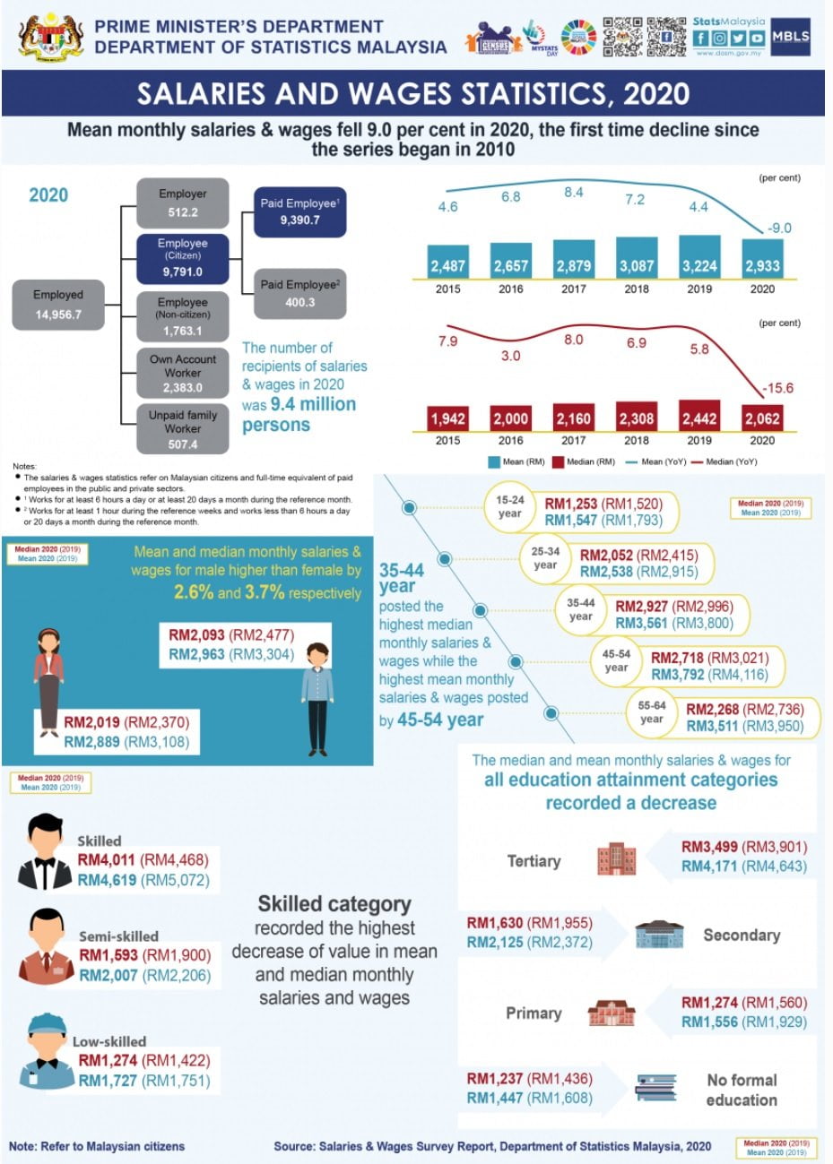 salaries and wages statistics malaysis 2020