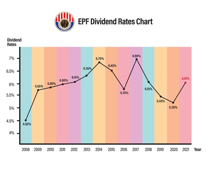 Historical EPF Dividend Rates