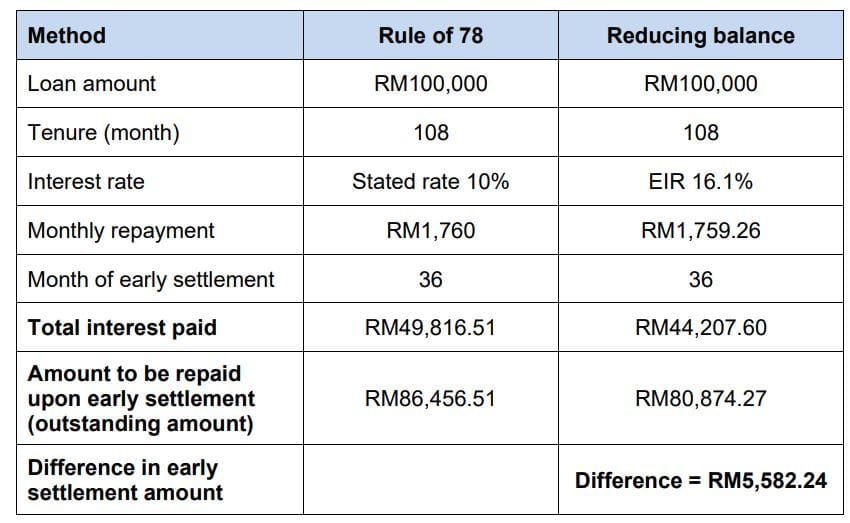Proposed Amendments To Hire Purchase Act Seeks To Prohibit "Rule Of 78