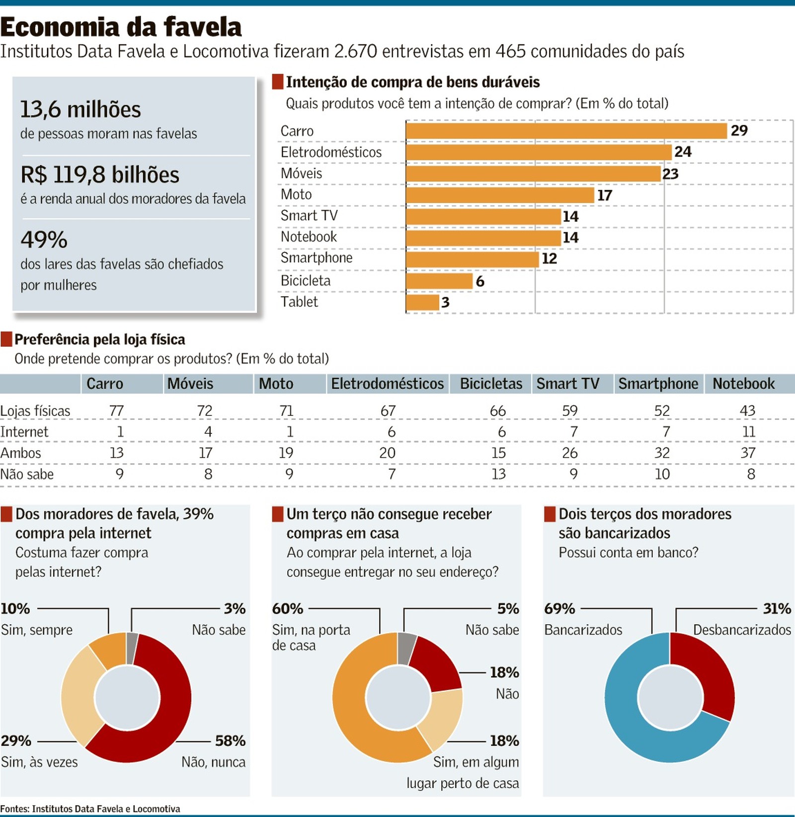 Brazilian Favelas Hold US27.7 Billion in Purchasing Power RioOnWatch