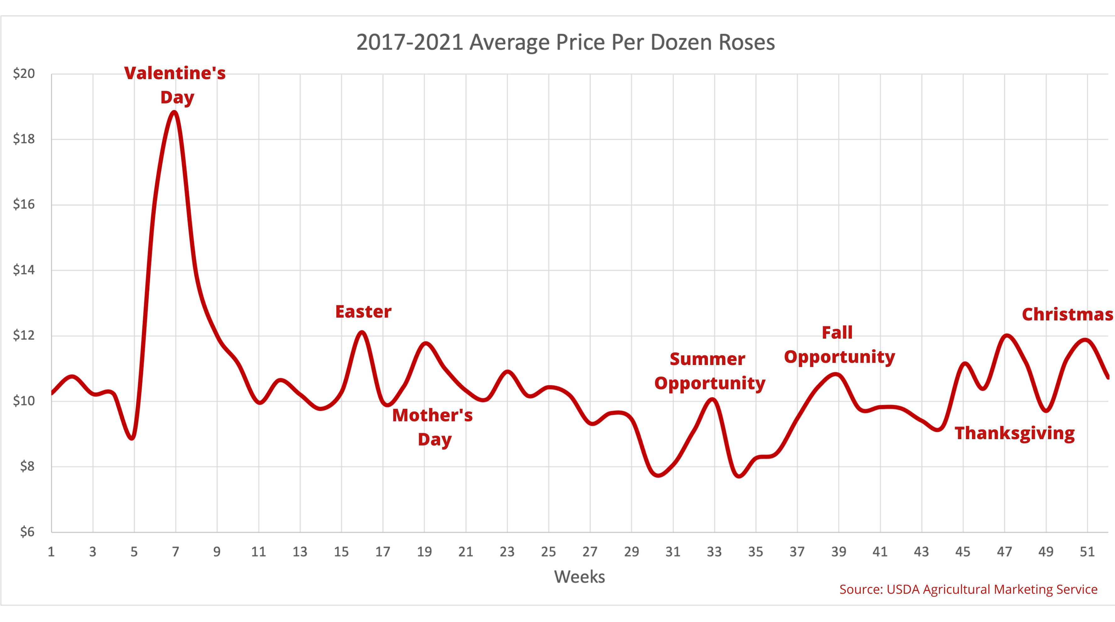 Roses (Fresh Cut) Season Extension to Alleviate Flower Shortage RipeLocker