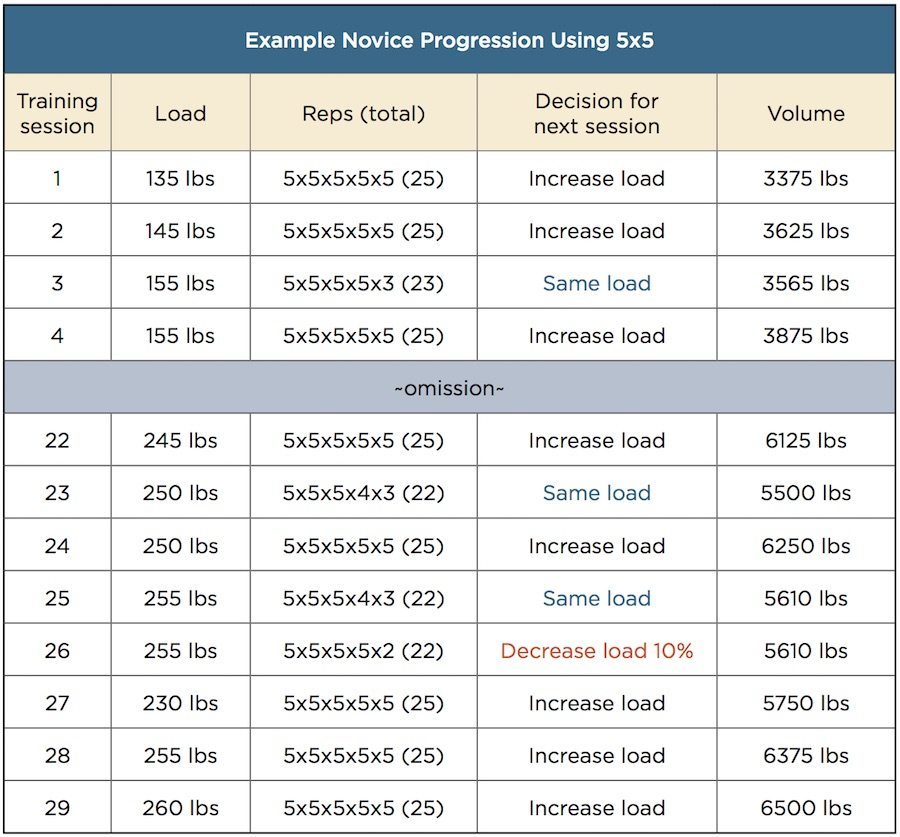 Linear Progression and Linear Periodization Rules Explained