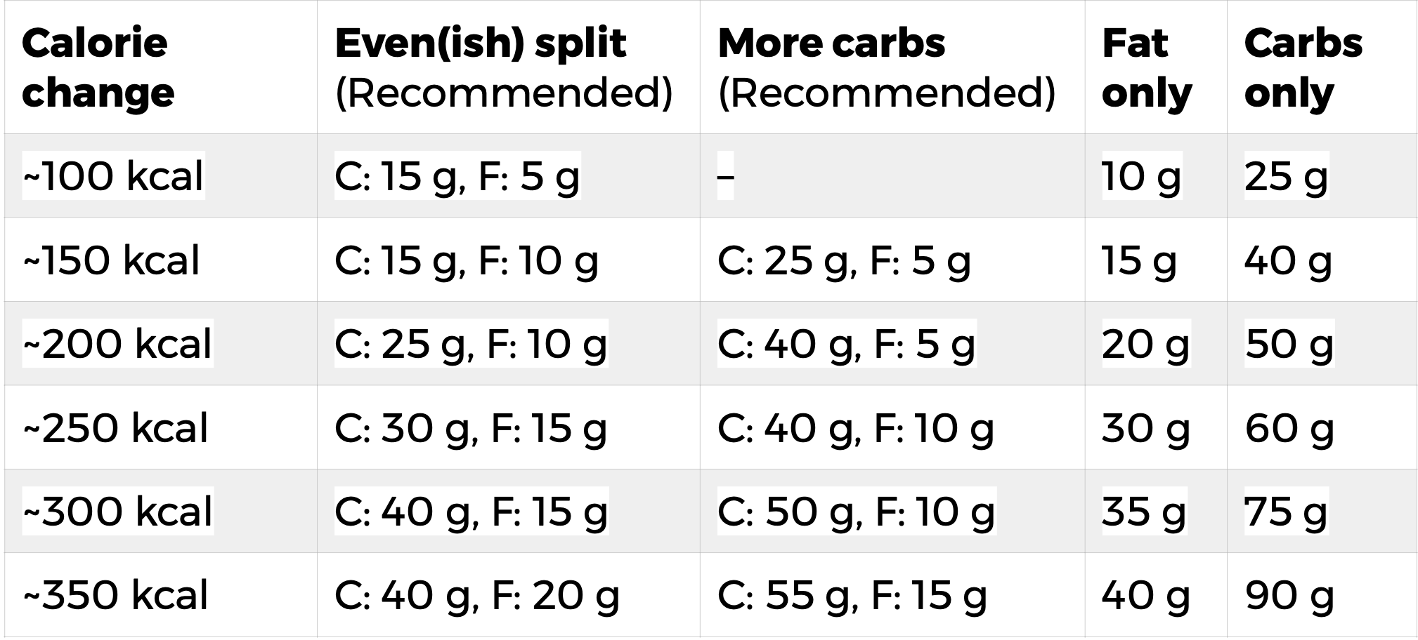 How to Assess and Correct Your Initial Calorie Calculations