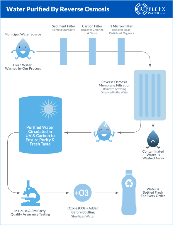 Purified Water Process Ripple FX Water