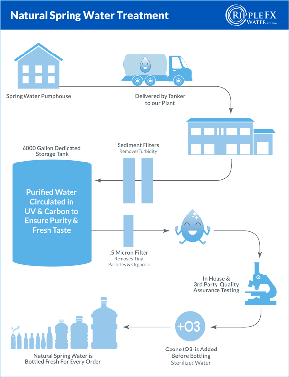 Spring Water Process Ripple FX Water