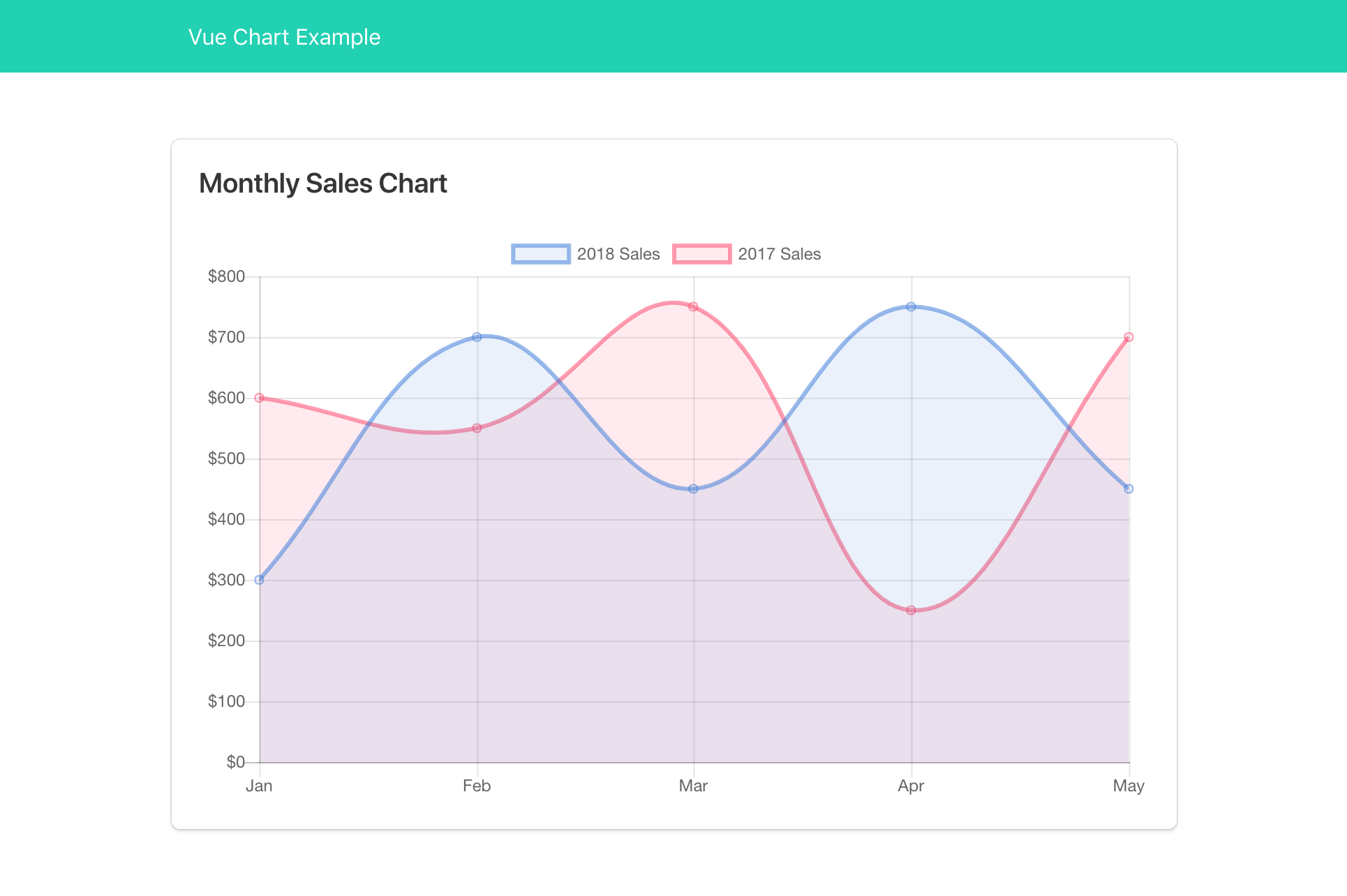 Vue Chart Component with Chart.js Risan Bagja