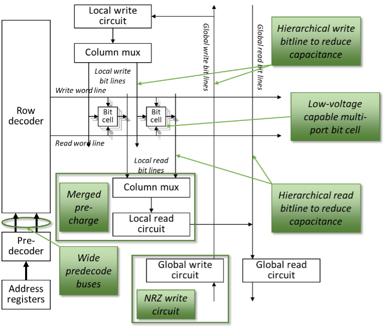 A Process Independent Power Optimised Register File Architecture RISC