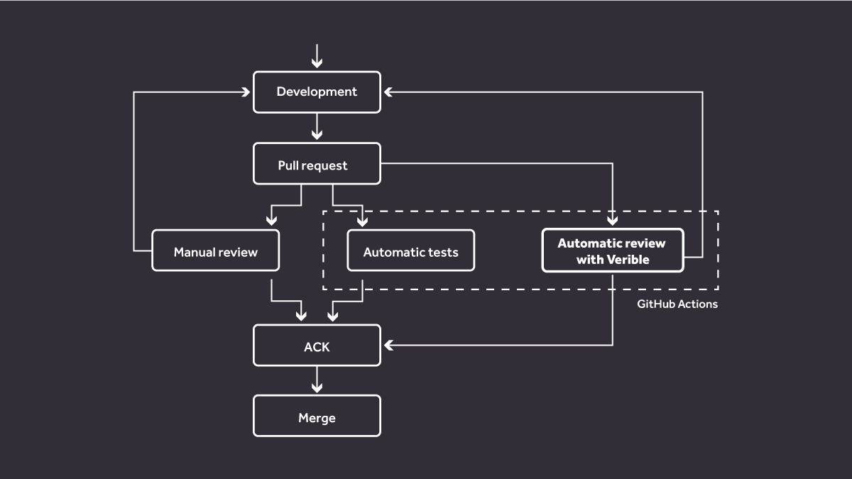 Automatic SystemVerilog linting in GitHub Actions with Verible Antmicro RISCV International