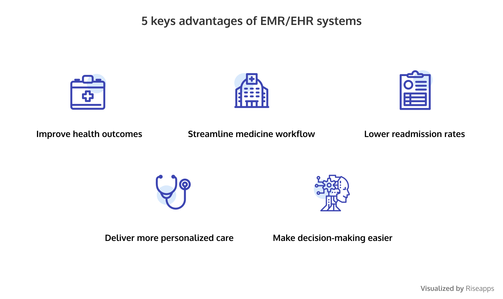 How to Create an EHR/EMR System Features, Development Steps, Costs