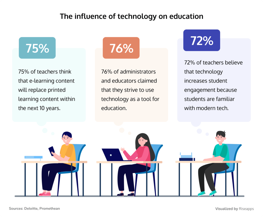 Trends in Educational Technology to improve your EdTech solution Riseapps