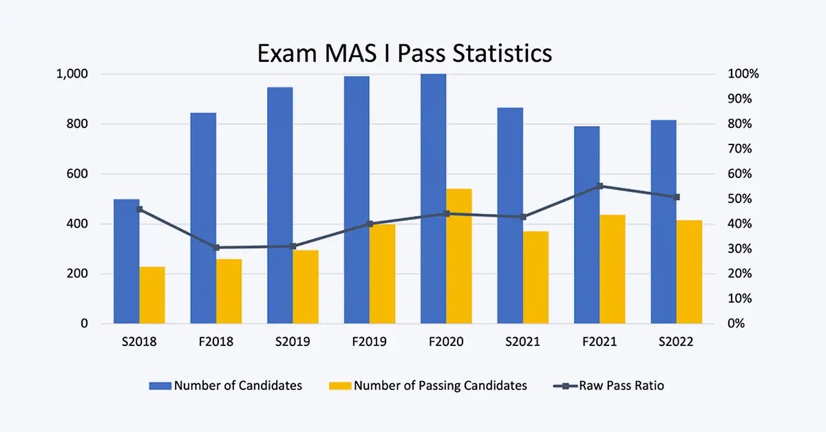 CAS Exam MAS 1 Pass Rates Rising Fellow