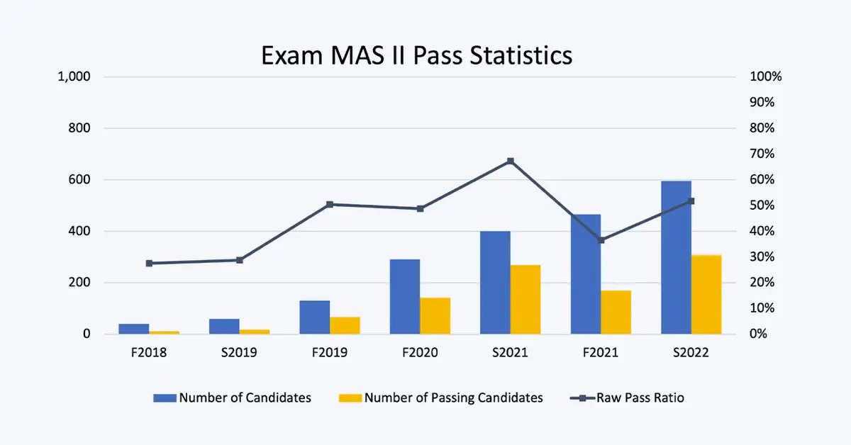 CAS Exam MAS 2 Pass Rates Rising Fellow