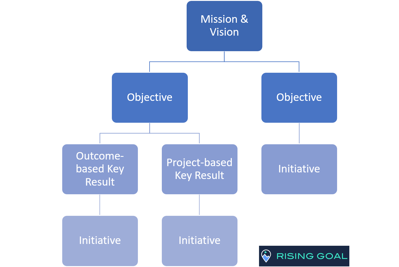 Les initiatives dans le modèle OKR Rising Goal