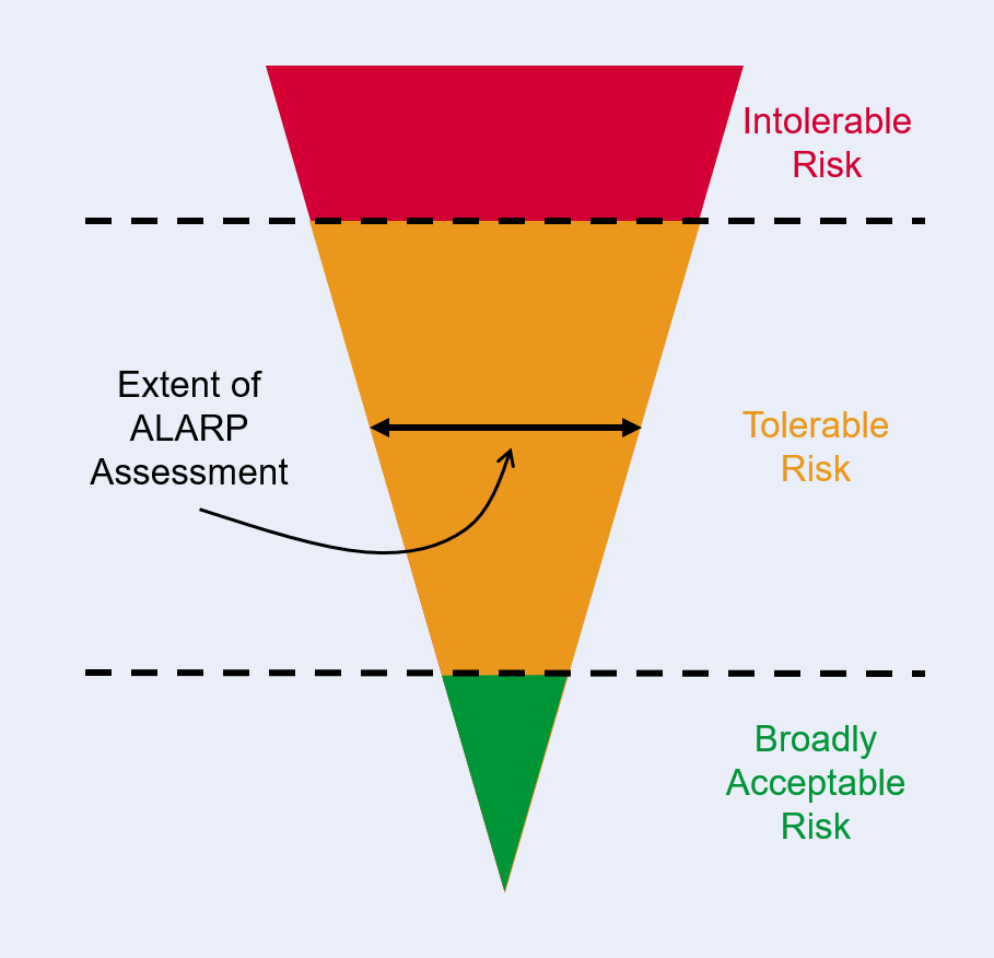 Incorporating The Alarp Principle Into Risk Assessment Matrix See My