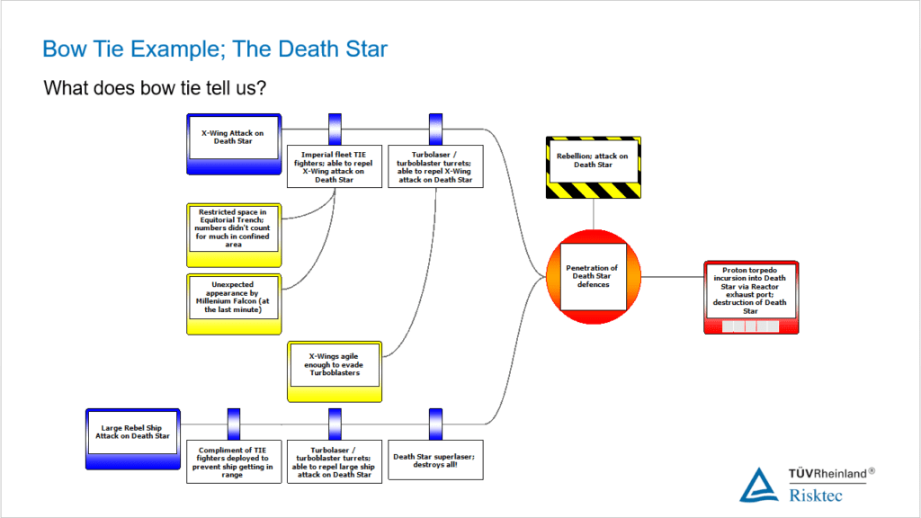 Bowtie Analysis Maintaining control over your risk profile Risktec
