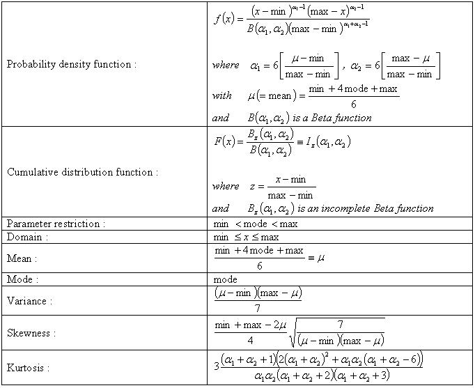 PERT distribution Vose Software