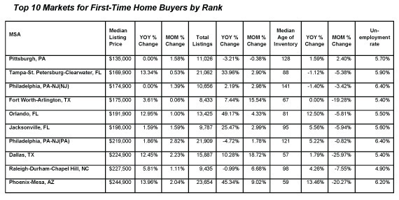 Report Names Top 10 Markets for FirstTime Home Buyers for 2014 Home