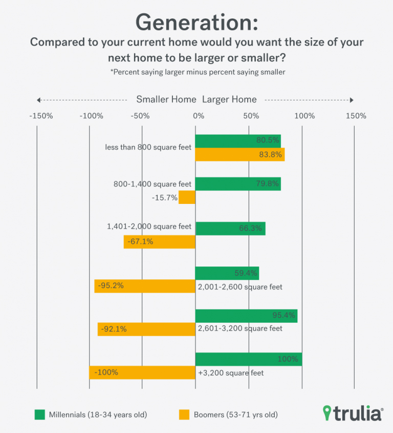 Size Matters Most Americans Dissatisfied with Home's Square Footage