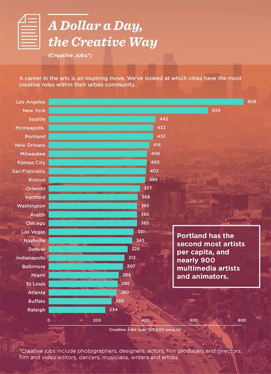 The Top 25 Most Creative Cities in America