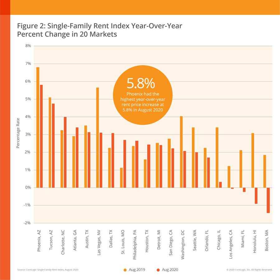 Rentals on the Rise U.S. SingleFamily Rent Price Growth Moves Toward