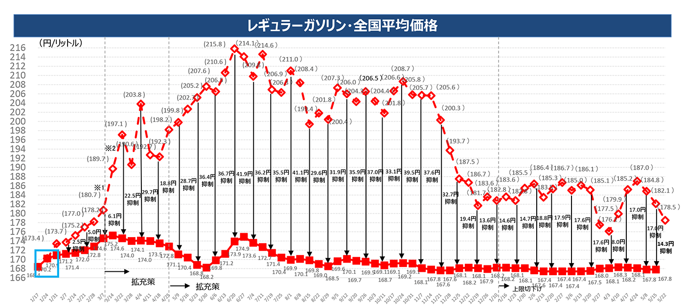 燃料費高騰への燃料油価格激変緩和補助金と燃料費削減のための取り組み 危険物倉庫の建設なら三和建設の【RiSOKO®】定温管理にも対応